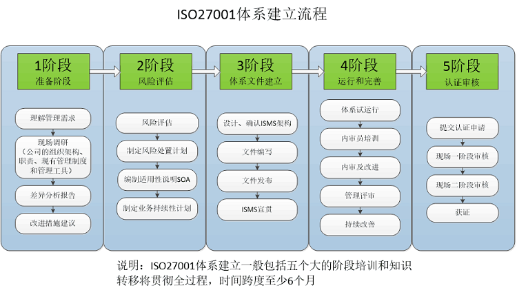 iso27001信息安全管理体系认证